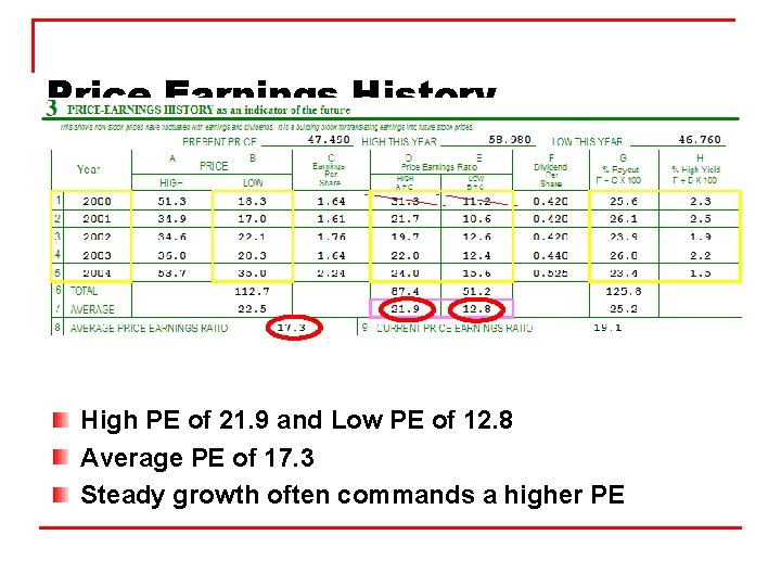 Price Earnings History High PE of 21. 9 and Low PE of 12. 8