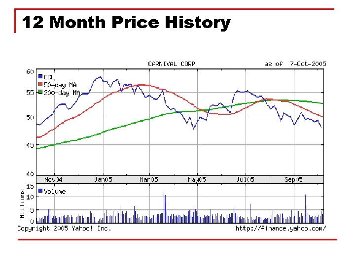 12 Month Price History 