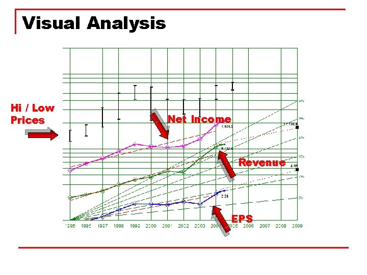 Visual Analysis Hi / Low Prices Net Income Revenue EPS 