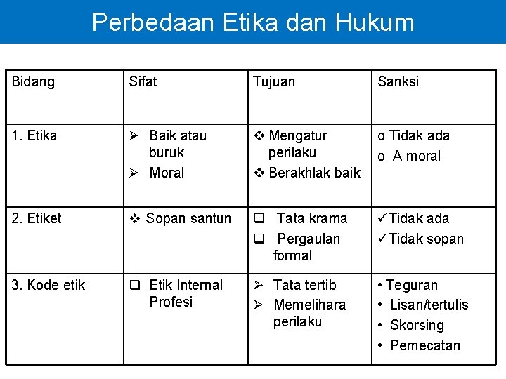 Perbedaan Etika dan Hukum Bidang Sifat Tujuan Sanksi 1. Etika Ø Baik atau buruk