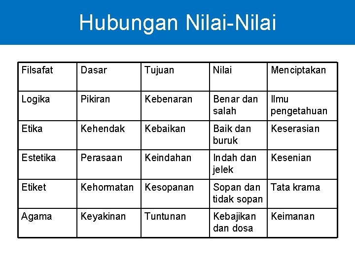 Hubungan Nilai-Nilai Filsafat Dasar Tujuan Nilai Menciptakan Logika Pikiran Kebenaran Benar dan salah Ilmu