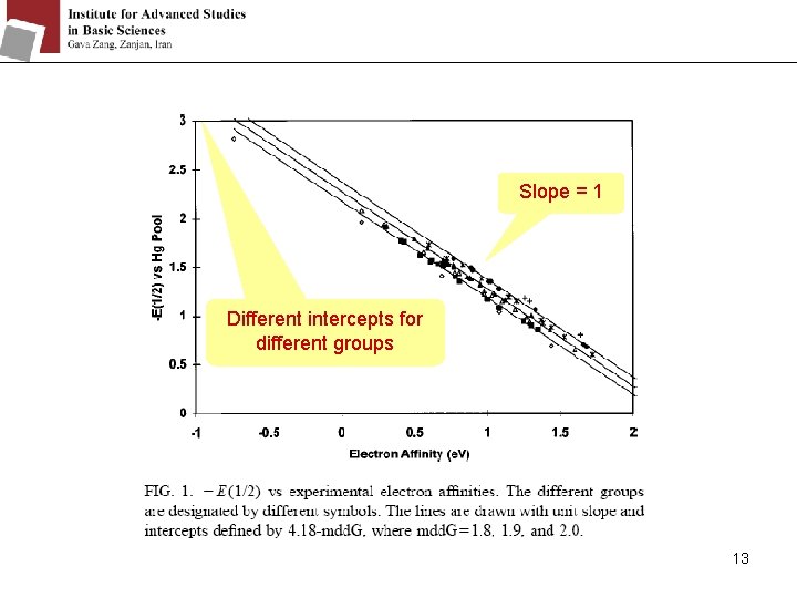 Slope = 1 Different intercepts for different groups 13 