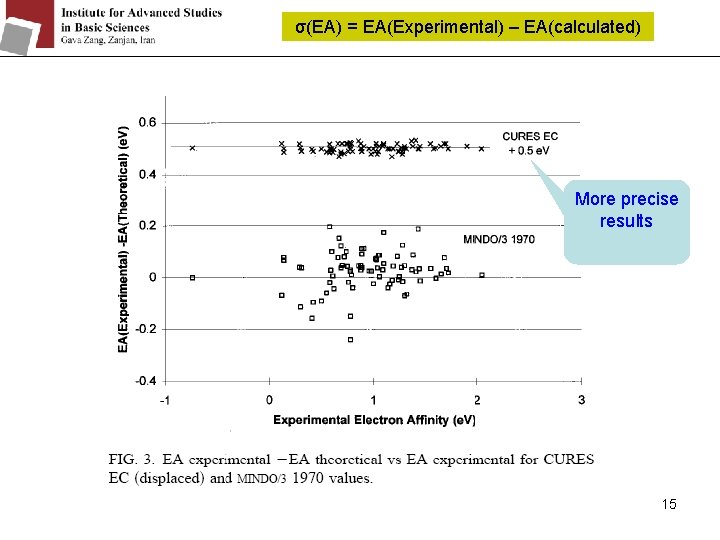 σ(EA) = EA(Experimental) – EA(calculated) More precise results 15 