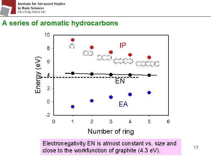 A series of aromatic hydrocarbons Electronegativity EN is almost constant vs. size and close