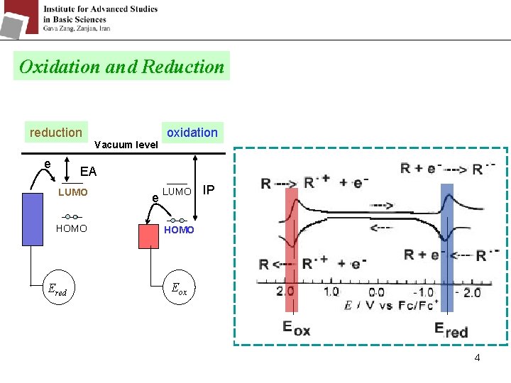 Oxidation and Reduction reduction e Vacuum level oxidation EA LUMO HOMO Ered e LUMO