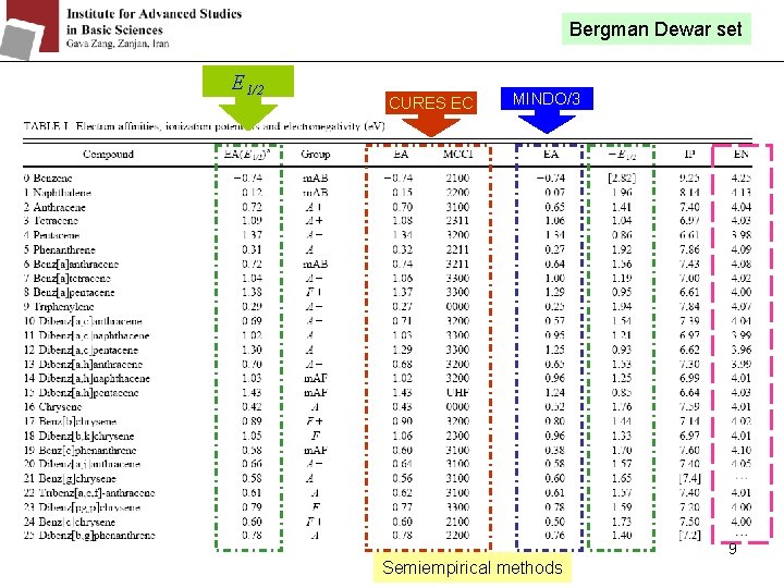 Bergman Dewar set E 1/2 CURES EC MINDO/3 9 Semiempirical methods 