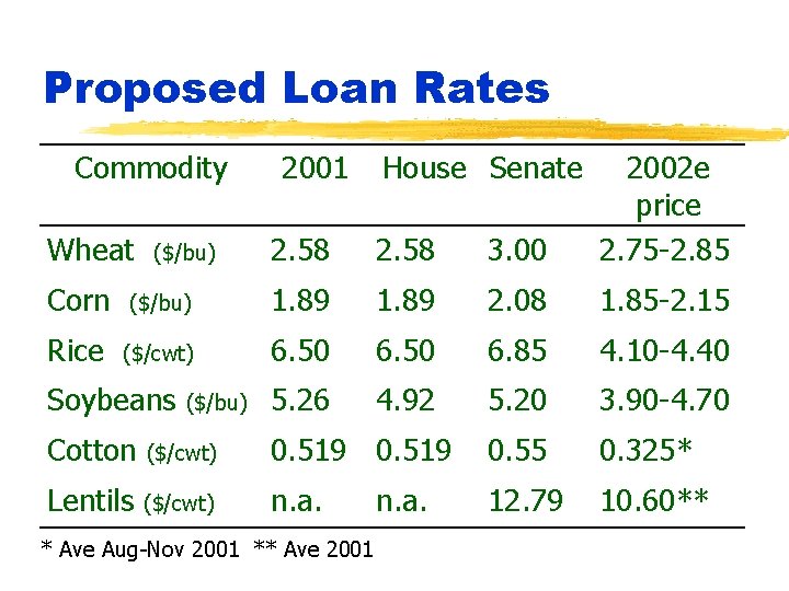 Proposed Loan Rates Commodity Wheat ($/bu) 2001 House Senate 2. 58 3. 00 2002