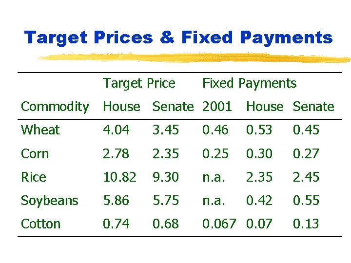 Target Prices & Fixed Payments Target Price Fixed Payments Commodity House Senate 2001 House