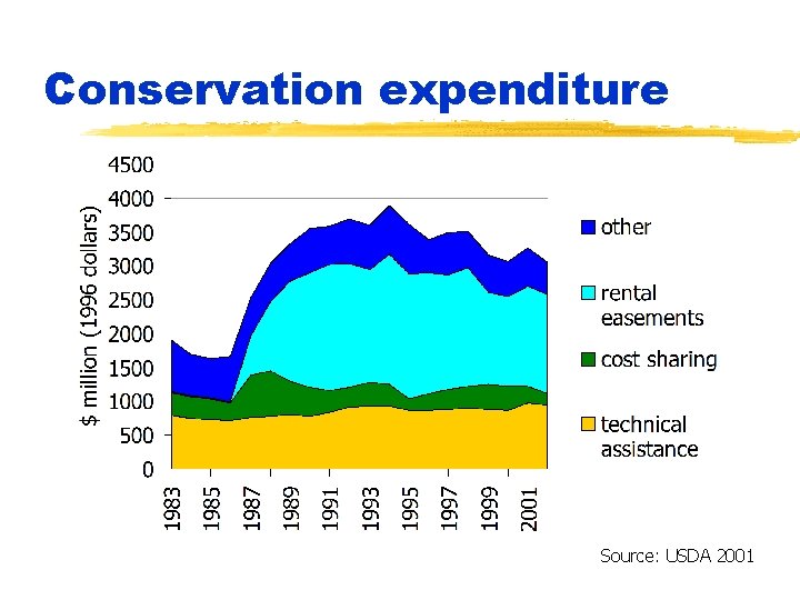 Conservation expenditure Source: USDA 2001 