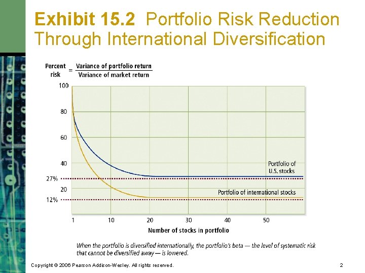 Exhibit 15. 2 Portfolio Risk Reduction Through International Diversification Copyright © 2006 Pearson Addison-Wesley.