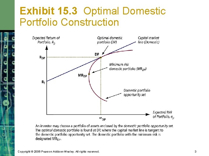 Exhibit 15. 3 Optimal Domestic Portfolio Construction Copyright © 2006 Pearson Addison-Wesley. All rights