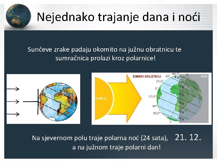 Nejednako trajanje dana i noći Sunčeve zrake padaju okomito na južnu obratnicu te sumračnica