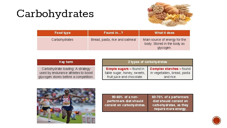 Carbohydrates Food type Found in…? What it does Carbohydrates Bread, pasta, rice and oatmeal