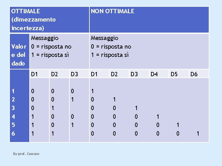 OTTIMALE (dimezzamento incertezza) NON OTTIMALE Messaggio Valor 0 = risposta no e del 1