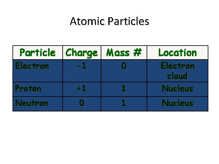 Atomic Particles Particle Charge Mass # Location Electron -1 0 Proton +1 1 Electron
