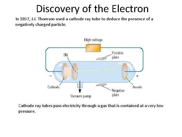 Discovery of the Electron In 1897, J. J. Thomson used a cathode ray tube