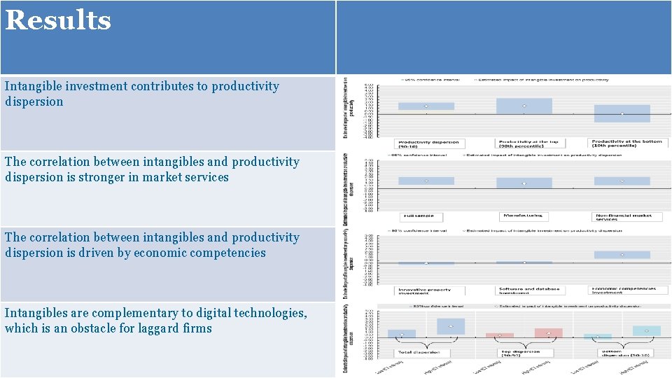 Results Intangible investment contributes to productivity dispersion The correlation between intangibles and productivity dispersion