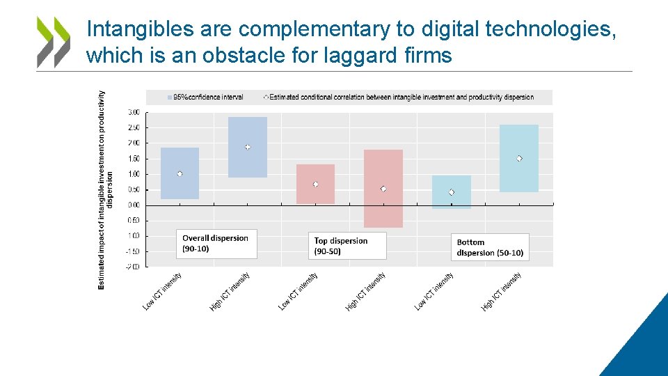 Intangibles are complementary to digital technologies, which is an obstacle for laggard firms 
