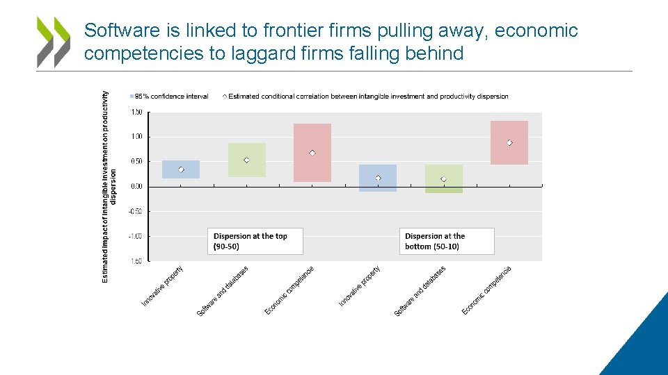 Software is linked to frontier firms pulling away, economic competencies to laggard firms falling