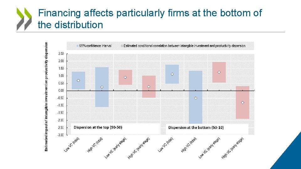 Financing affects particularly firms at the bottom of the distribution 