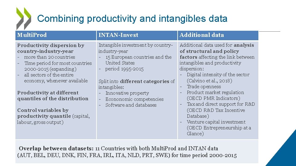Combining productivity and intangibles data Multi. Prod INTAN-Invest Productivity dispersion by country-industry-year - more