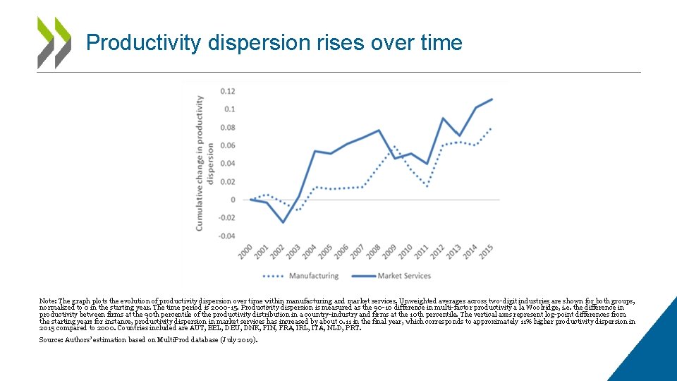 Productivity dispersion rises over time Note: The graph plots the evolution of productivity dispersion