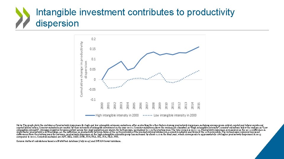 Intangible investment contributes to productivity dispersion Note: The graph plots the evolution of productivity