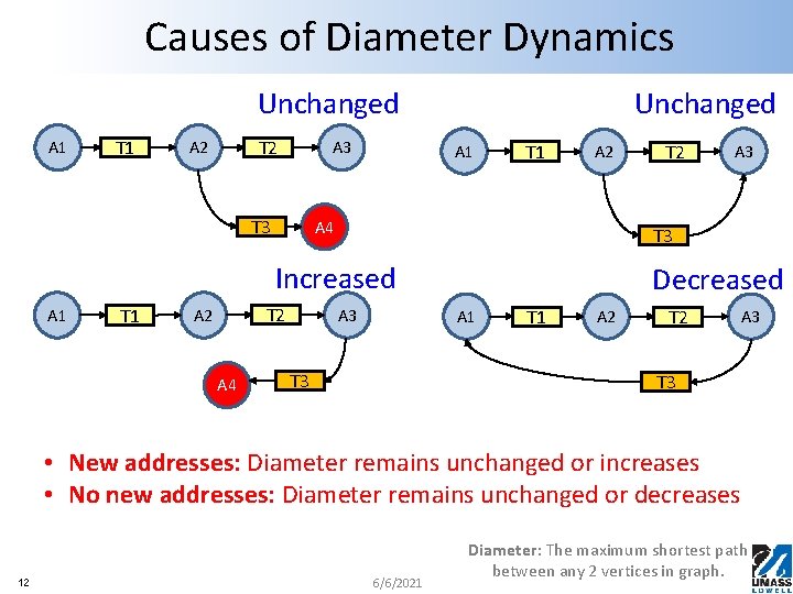 Causes of Diameter Dynamics Unchanged A 1 T 2 A 3 T 3 Unchanged