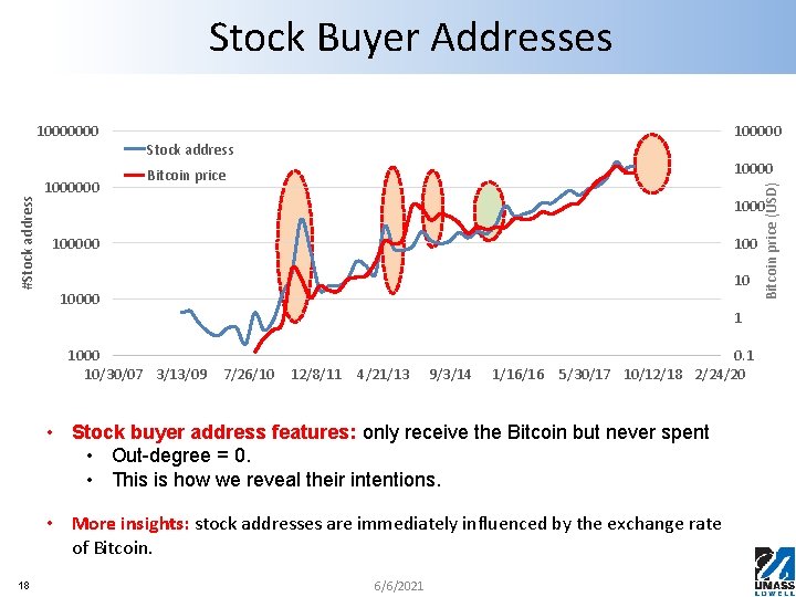 Stock Buyer Addresses 1000000 100000 Stock address 10000 Bitcoin price 100000 10 1000 10/30/07