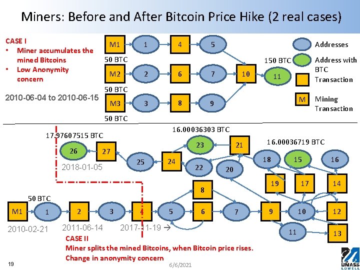 Miners: Before and After Bitcoin Price Hike (2 real cases) CASE I • Miner