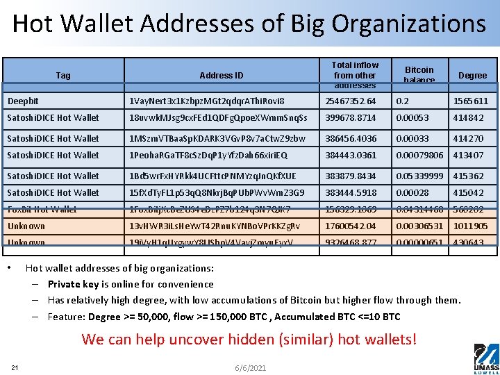 Hot Wallet Addresses of Big Organizations Tag Address ID Total inflow from other addresses