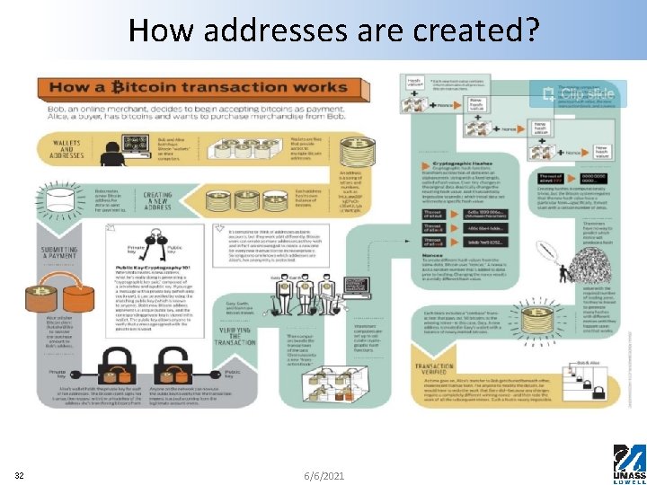 How addresses are created? 32 6/6/2021 