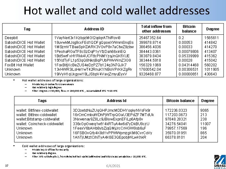 Hot wallet and cold wallet addresses Tag Deepbit Satoshi. DICE Hot Wallet Fox. Bit