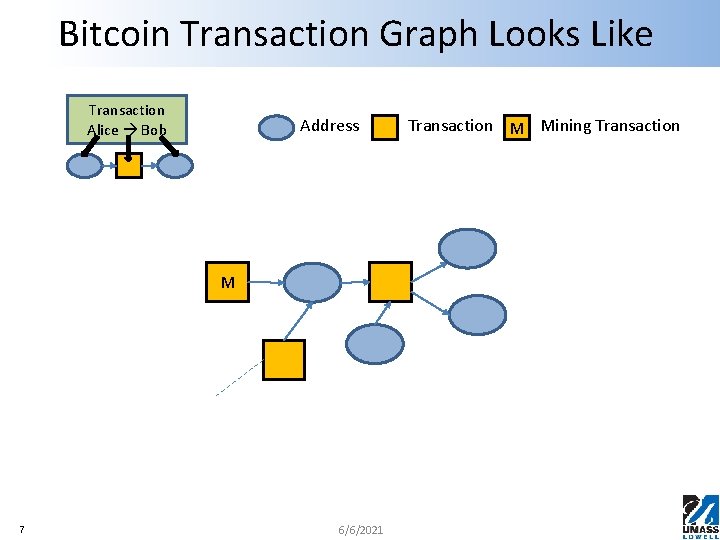 Bitcoin Transaction Graph Looks Like Transaction Alice Bob Address M 7 6/6/2021 Transaction M