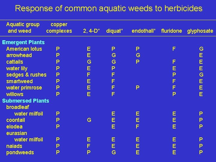 Response of common aquatic weeds to herbicides Aquatic group and weed copper complexes Emergent