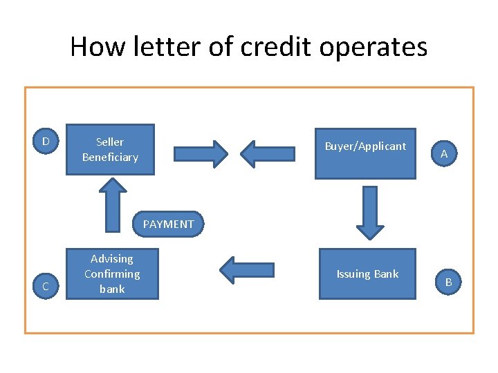 How letter of credit operates D Seller Beneficiary Buyer/Applicant A PAYMENT C Advising Confirming