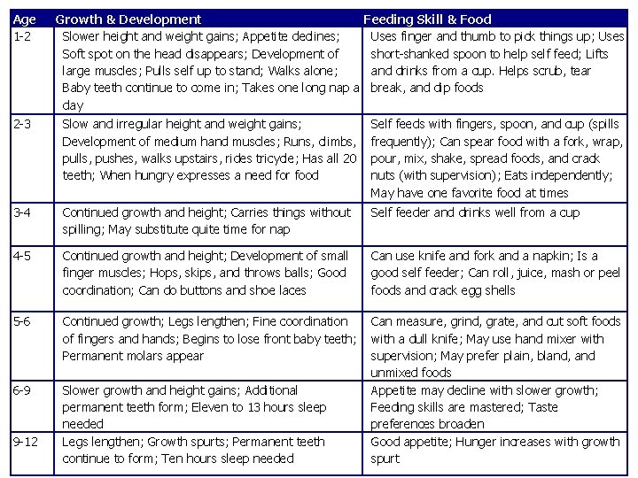 Age 1 -2 Growth & Development Slower height and weight gains; Appetite declines; Soft
