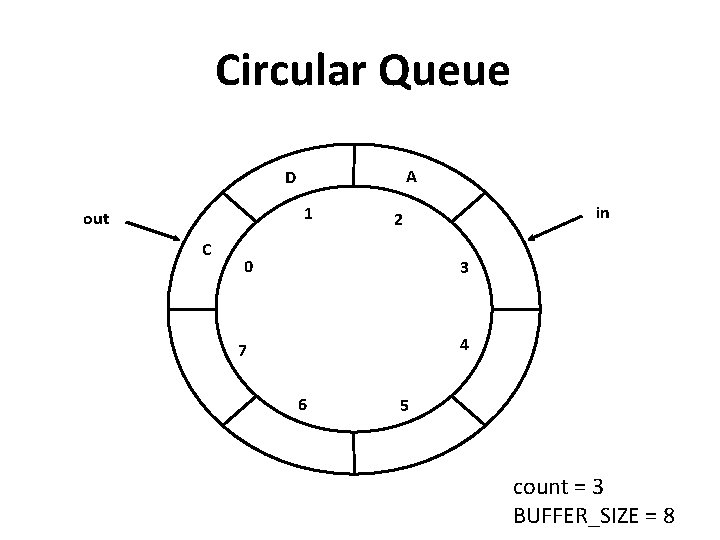 Circular Queue A D 1 out C in 2 0 3 4 7 6