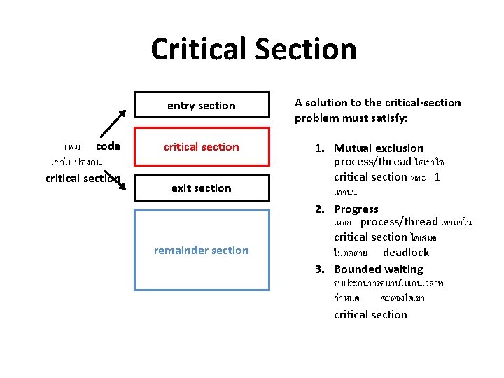 Critical Section entry section เพม code เขาไปปองกน critical section exit section remainder section A