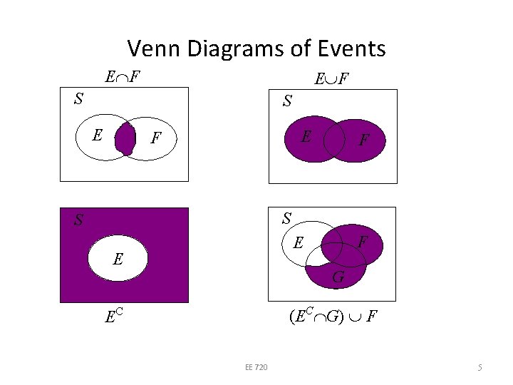 Venn Diagrams of Events E F S S E E F F S S