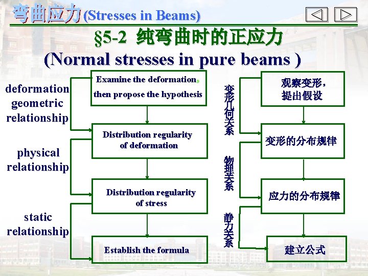 (Stresses in Beams) § 5 -2 纯弯曲时的正应力 (Normal stresses in pure beams ) deformation