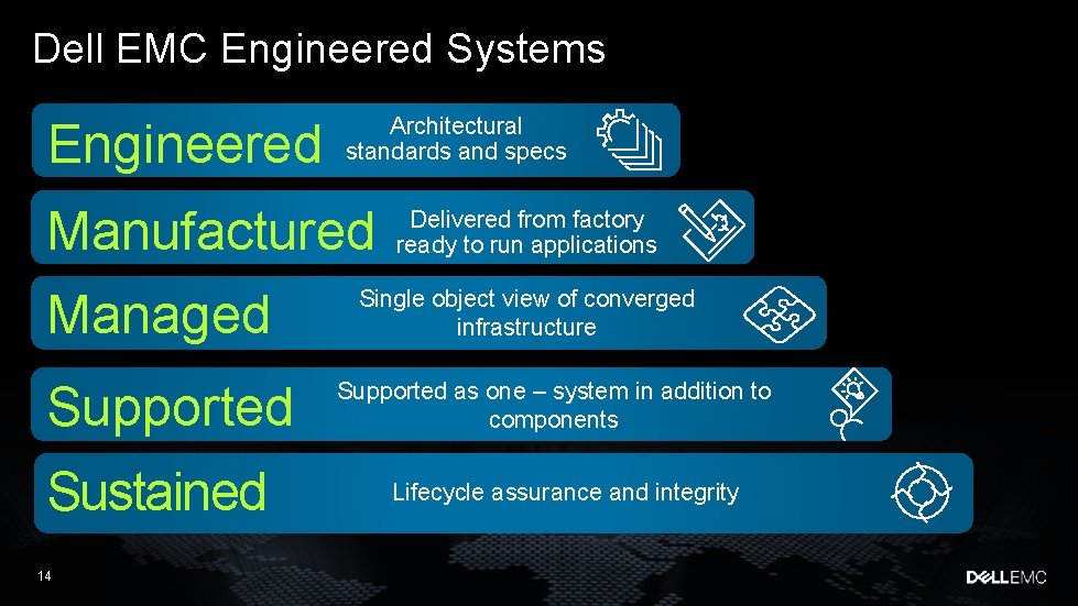 Dell EMC Engineered Systems Engineered Architectural standards and specs Manufactured Managed Supported Sustained 14