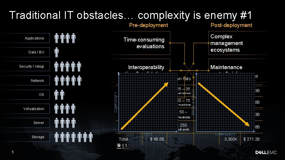 Traditional IT obstacles… complexity is enemy #1 Pre-deployment Applications Post-deployment Time-consuming evaluations Complex management