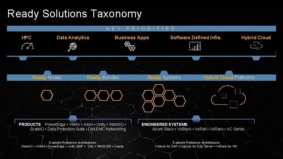 Ready Solutions Taxonomy K E Y HPC Data Analytics Ready Nodes P R I