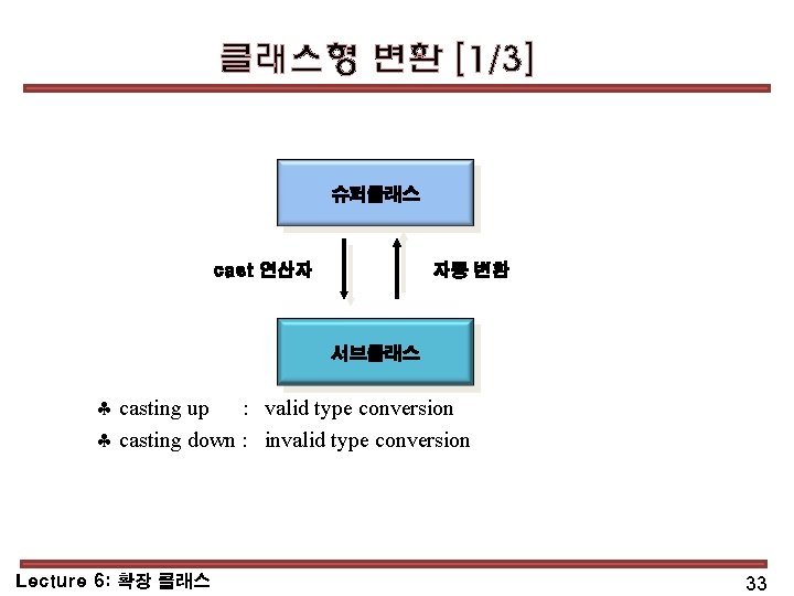 클래스형 변환 [1/3] 슈퍼클래스 cast 연산자 자동 변환 서브클래스 casting up : valid type