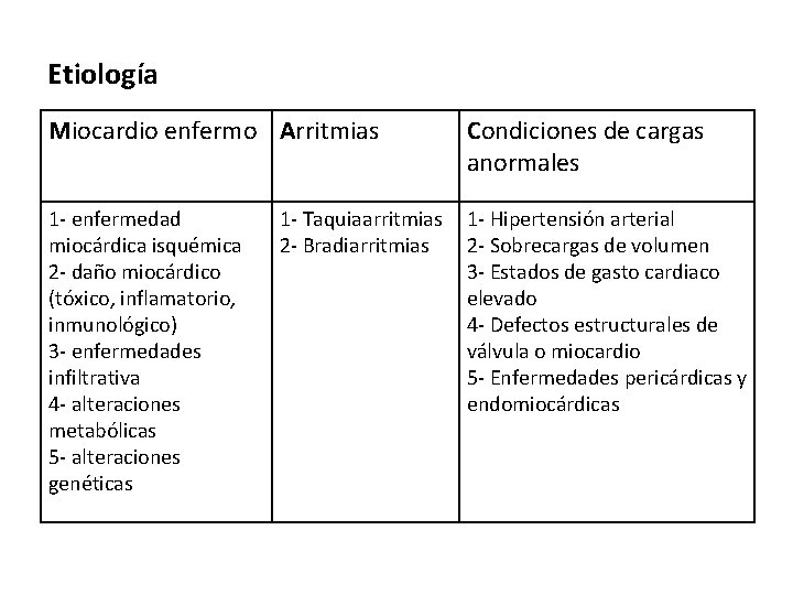 Etiología Miocardio enfermo Arritmias Condiciones de cargas anormales 1 - enfermedad miocárdica isquémica 2