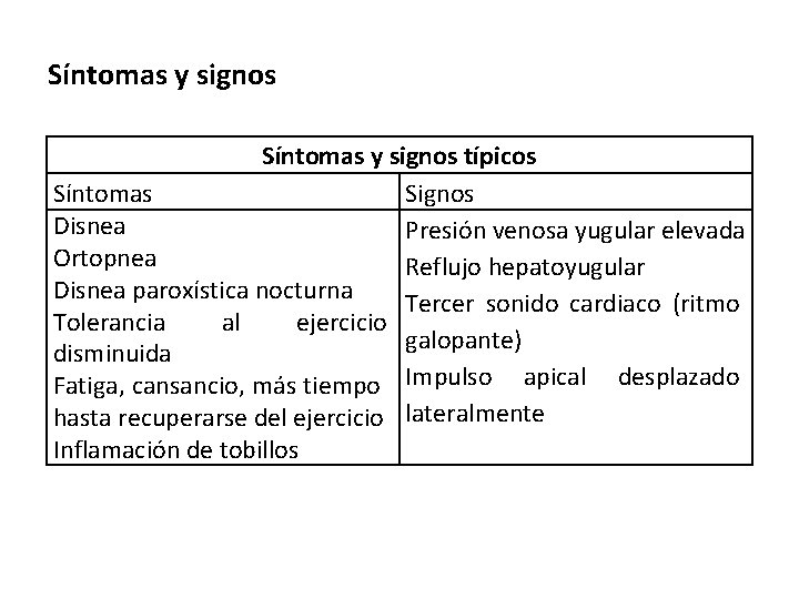 Síntomas y signos típicos Síntomas Signos Disnea Presión venosa yugular elevada Ortopnea Reflujo hepatoyugular