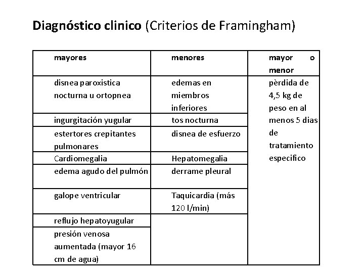 Diagnóstico clinico (Criterios de Framingham) mayores menores disnea paroxistica nocturna u ortopnea edemas en