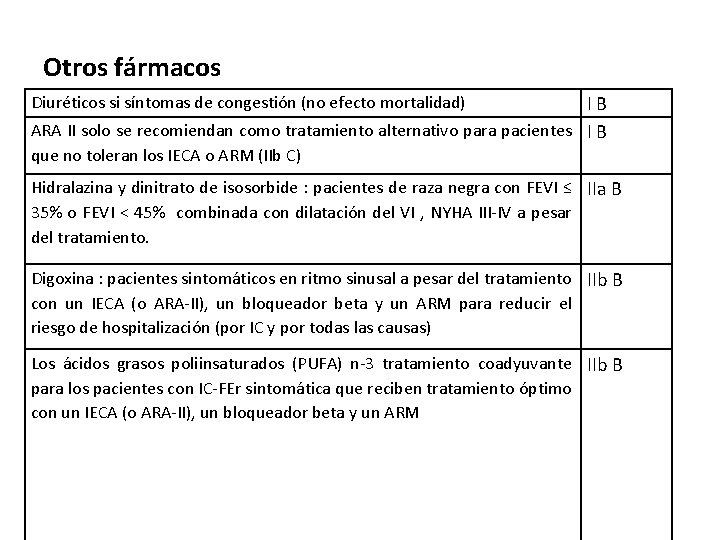 Otros fármacos Diuréticos si síntomas de congestión (no efecto mortalidad) IB ARA II solo