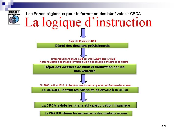 Les Fonds régionaux pour la formation des bénévoles : CPCA La logique d’instruction Avant